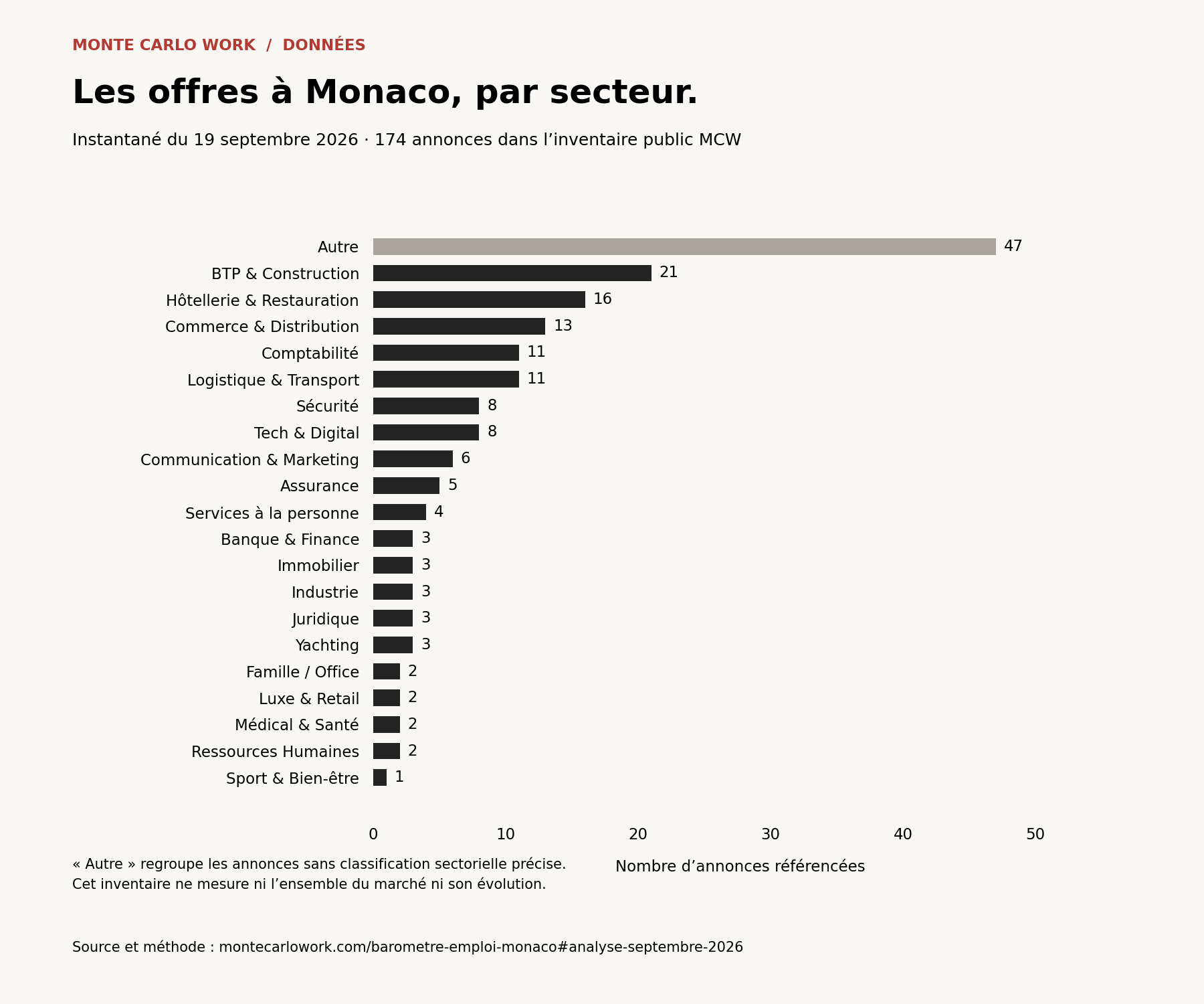 Répartition des 174 annonces par secteur au 19 septembre 2026 ; tableau détaillé ci-dessous.